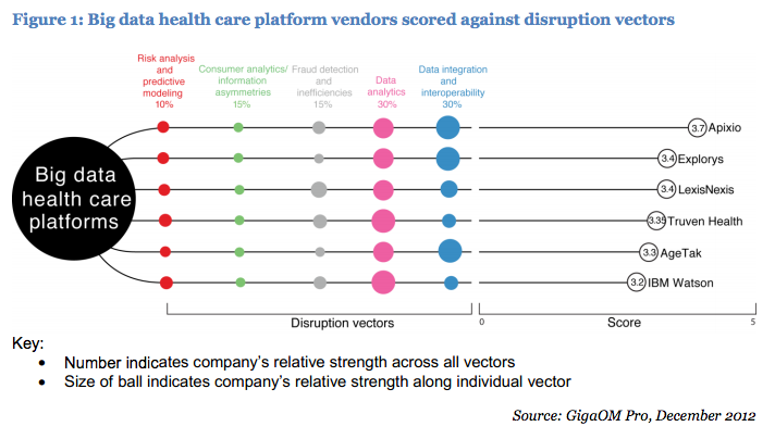 Big data health care platform vendors